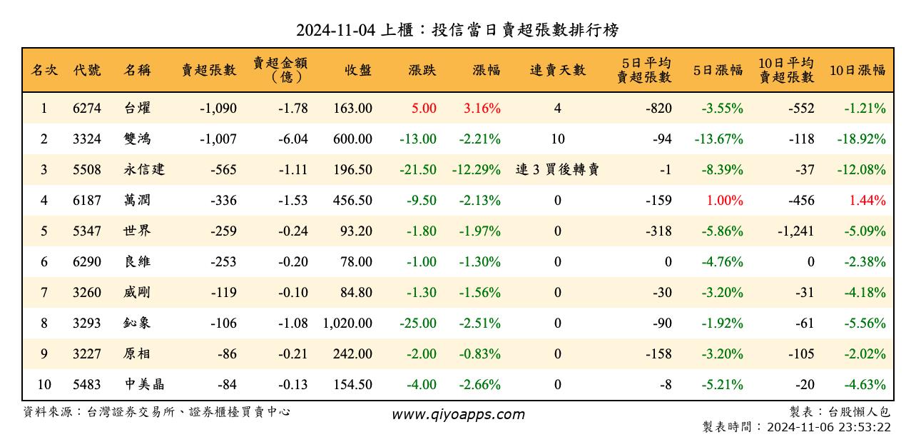 上櫃：投信當日賣超張數排行榜