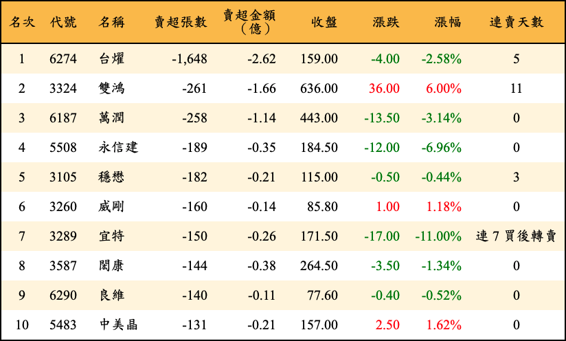 賣超張數及金額