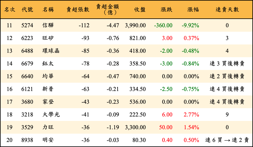 賣超張數及金額