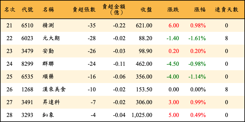 賣超張數及金額