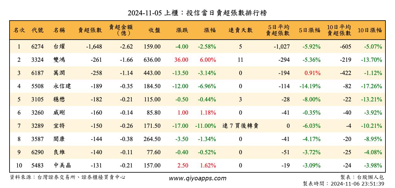 上櫃：投信當日賣超張數排行榜