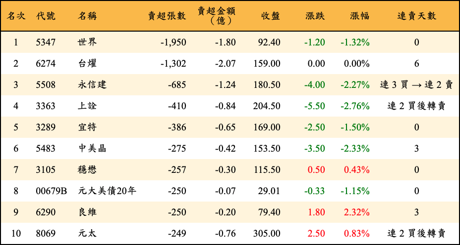 賣超張數及金額