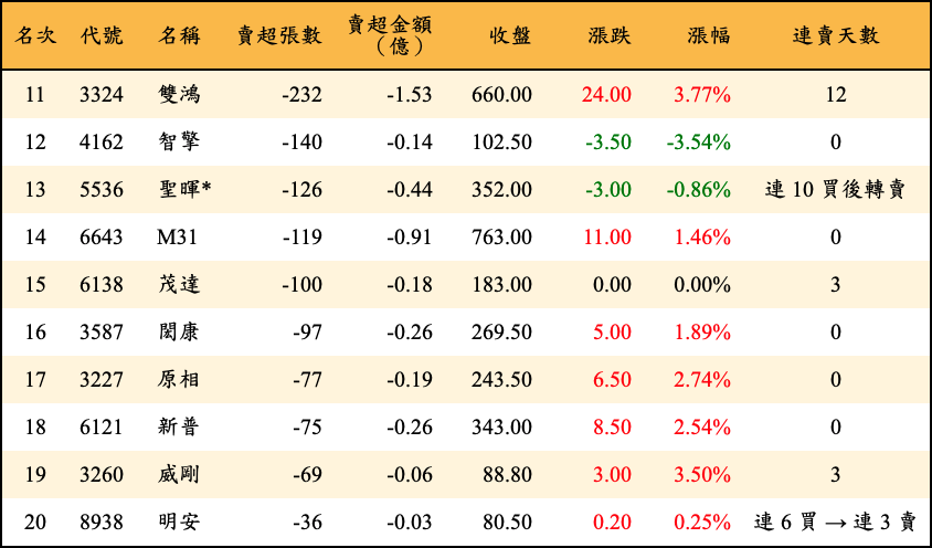 賣超張數及金額