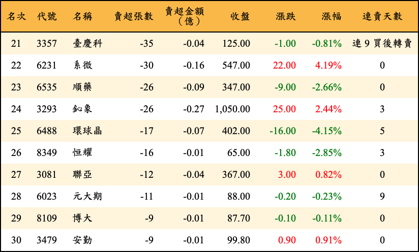 賣超張數及金額