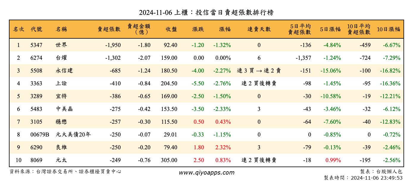 上櫃：投信當日賣超張數排行榜