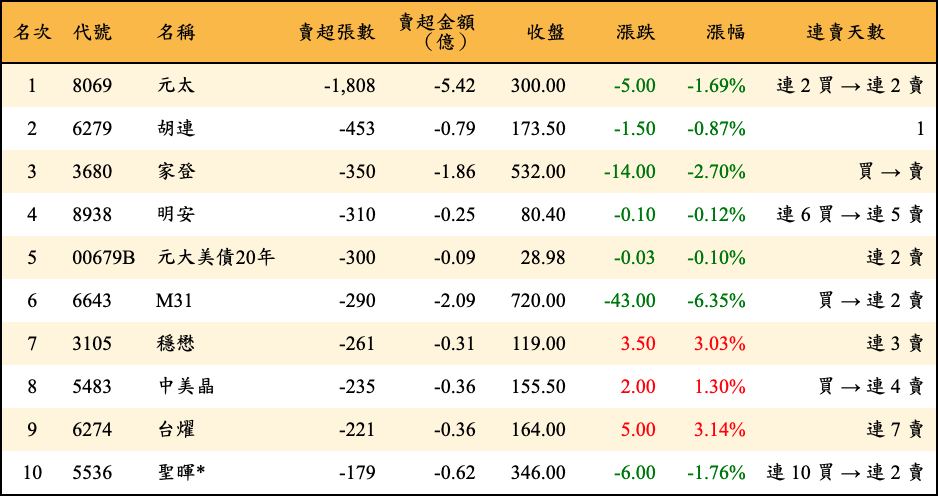 賣超張數及金額