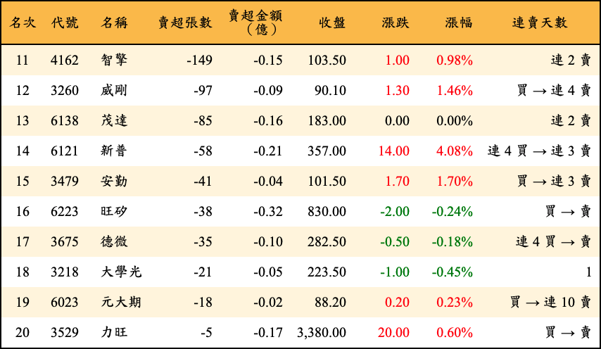 賣超張數及金額