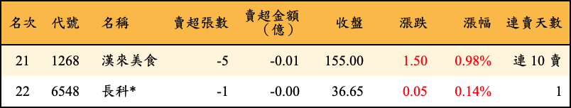 賣超張數及金額