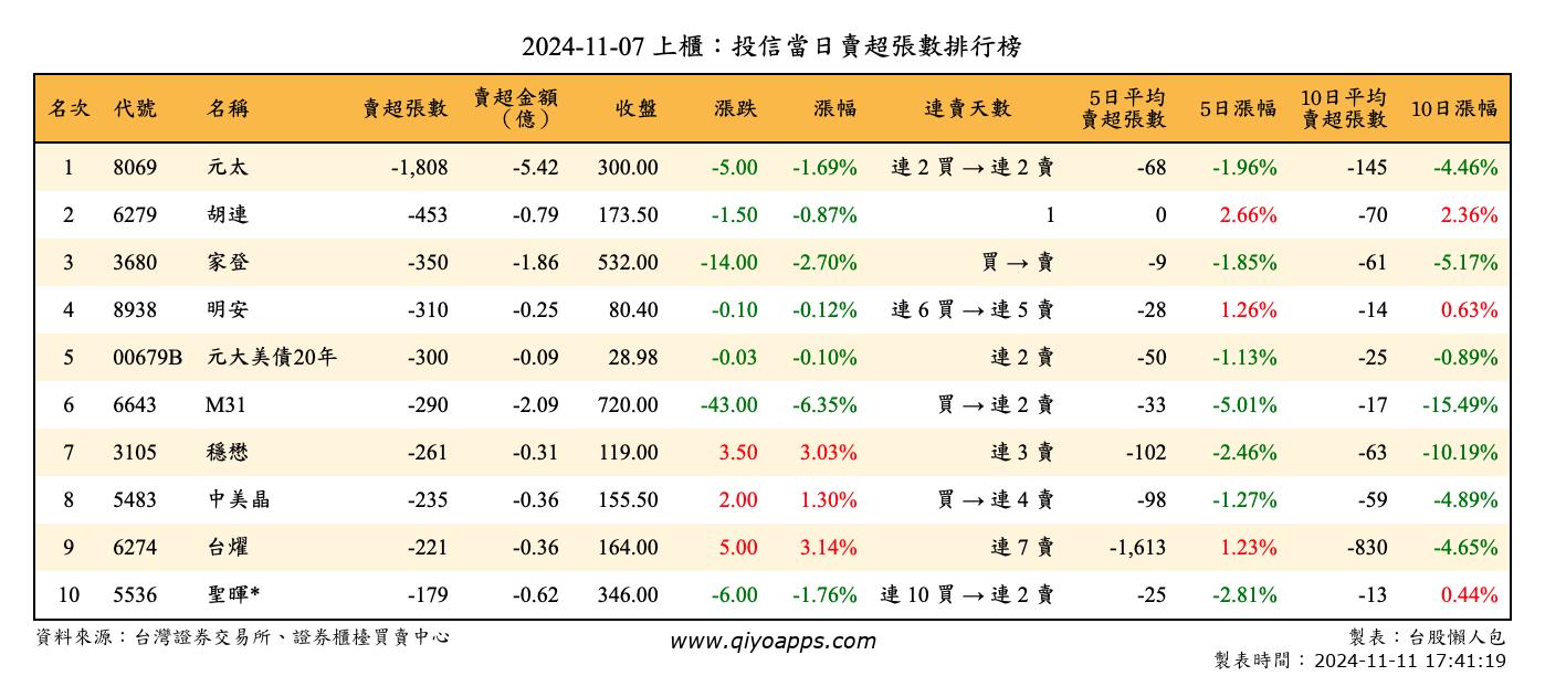 上櫃：投信當日賣超張數排行榜