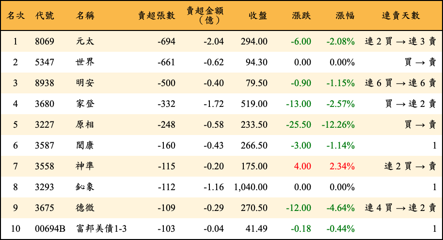 賣超張數及金額