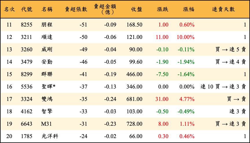 賣超張數及金額