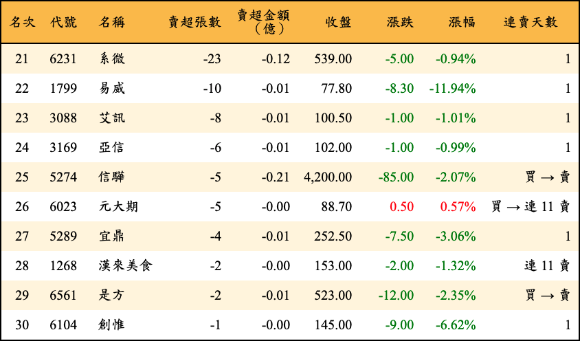 賣超張數及金額