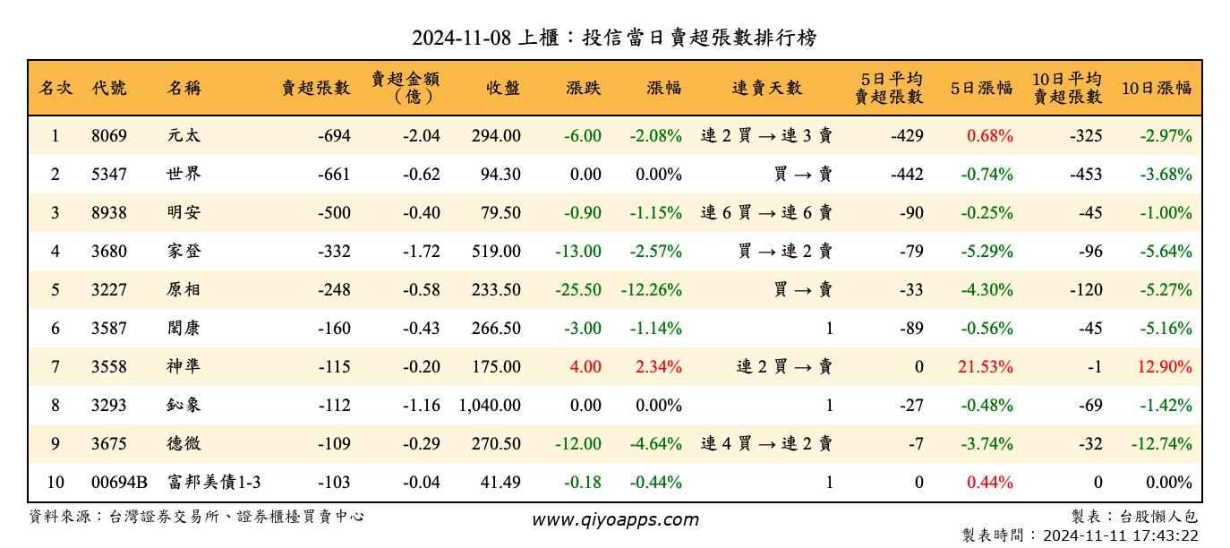 上櫃：投信當日賣超張數排行榜