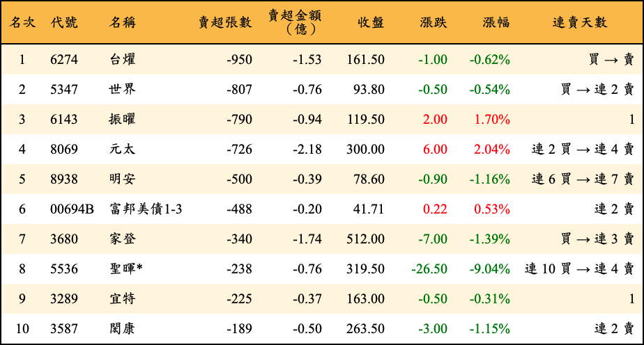 賣超張數及金額