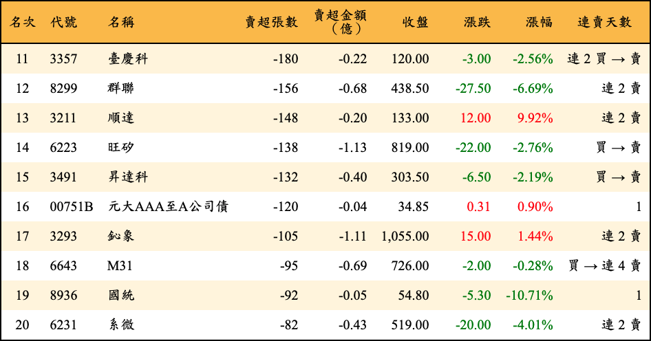 賣超張數及金額