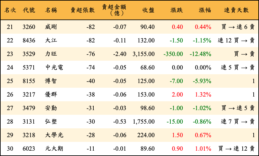 賣超張數及金額