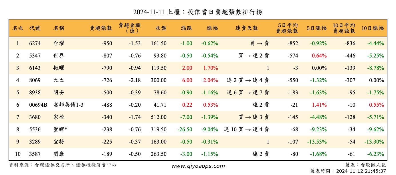 上櫃：投信當日賣超張數排行榜