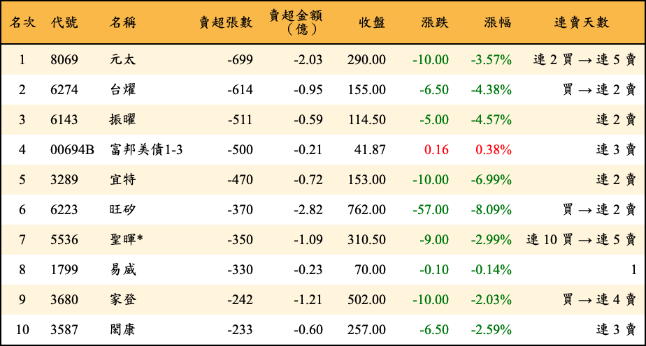 賣超張數及金額