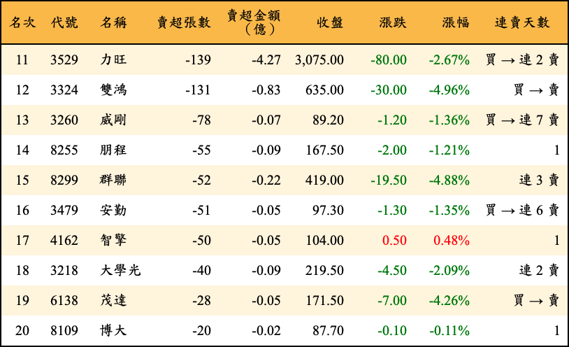 賣超張數及金額