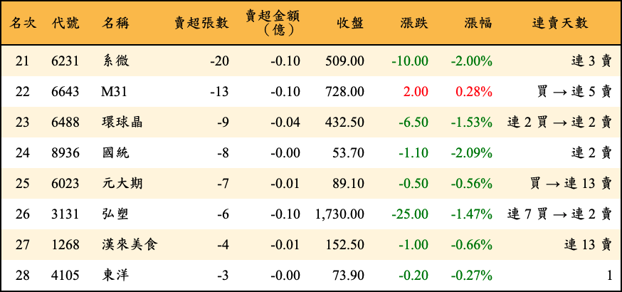 賣超張數及金額