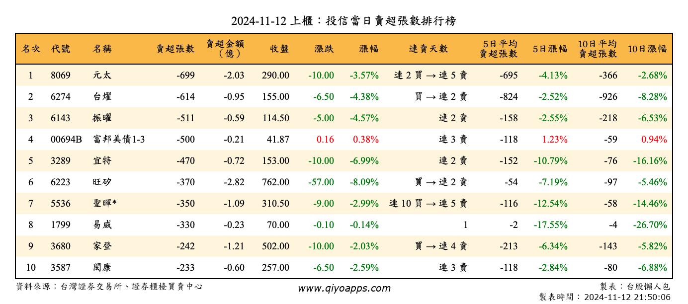 上櫃：投信當日賣超張數排行榜