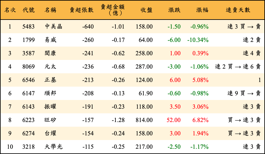 賣超張數及金額