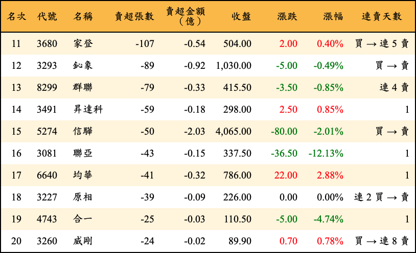 賣超張數及金額