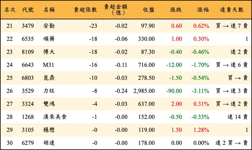 賣超張數及金額