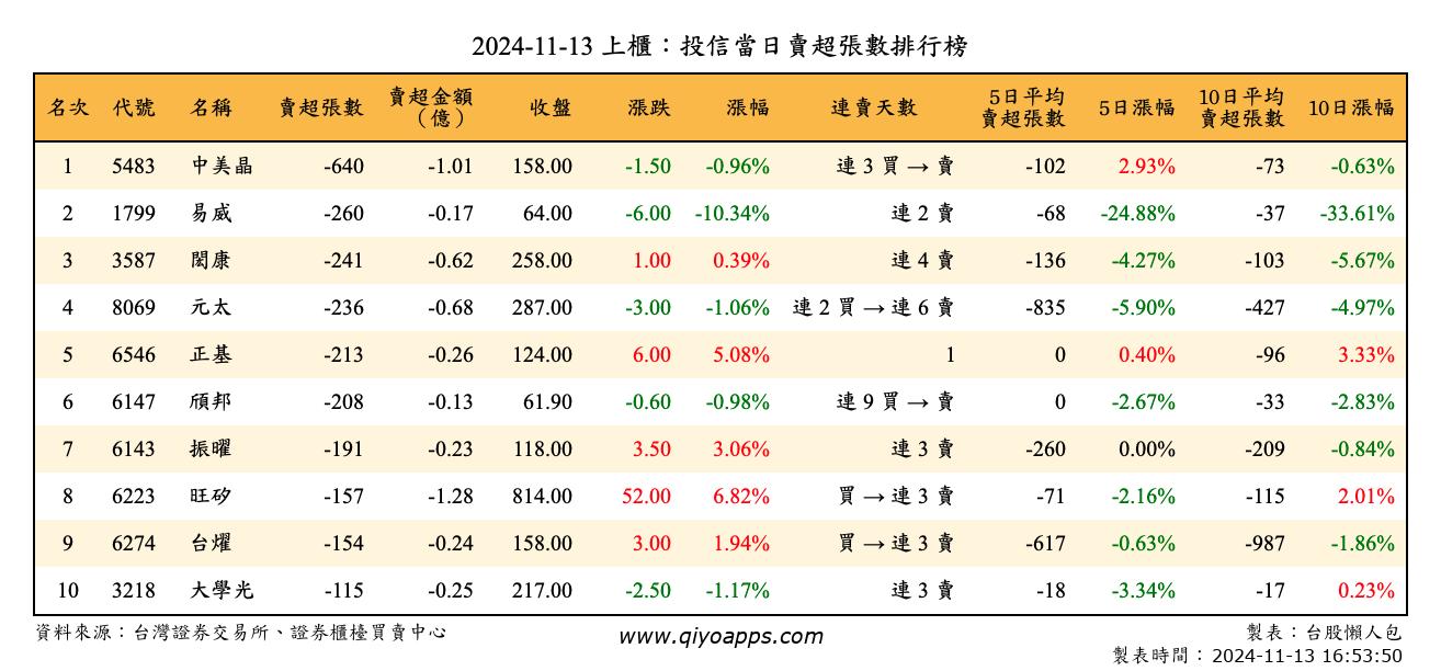 上櫃：投信當日賣超張數排行榜