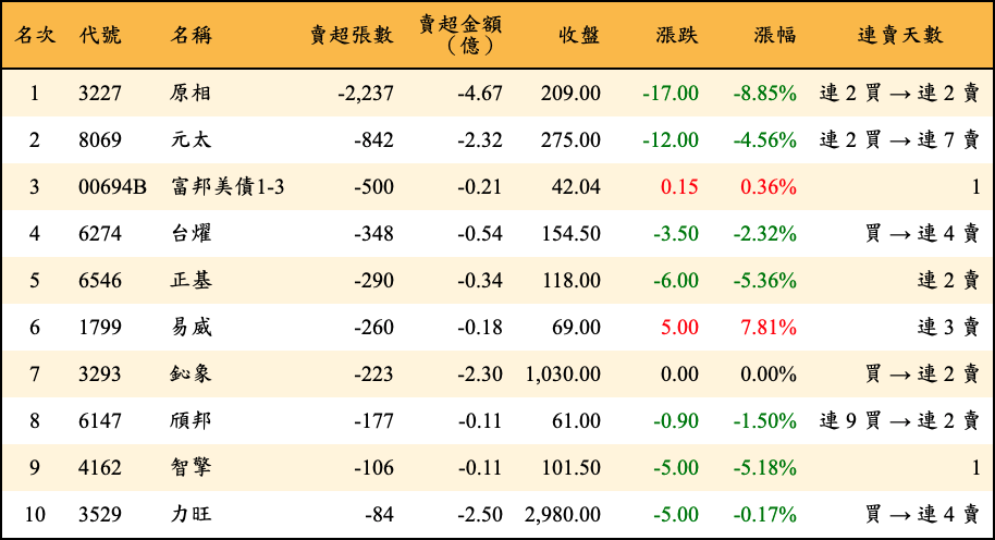 賣超張數及金額