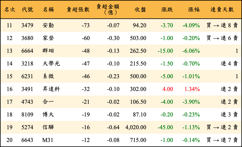 賣超張數及金額