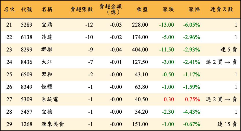 賣超張數及金額