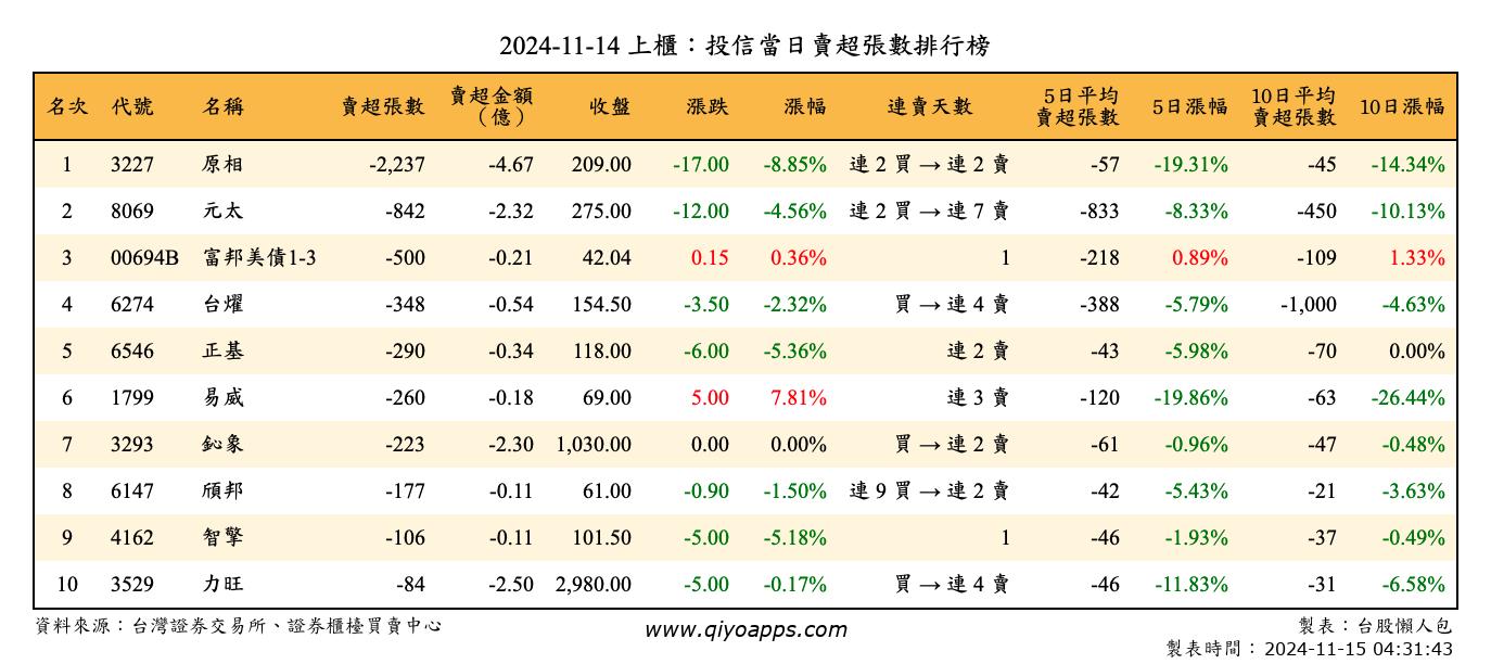 上櫃：投信當日賣超張數排行榜