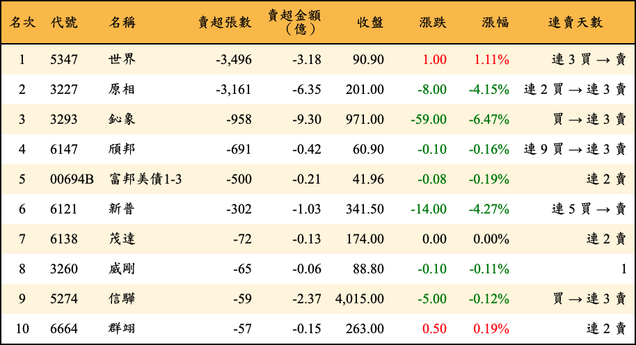 賣超張數及金額