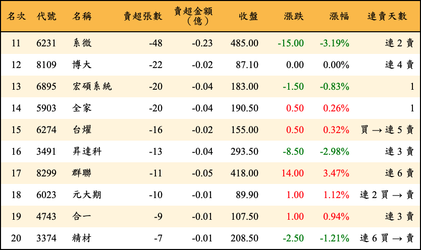 賣超張數及金額