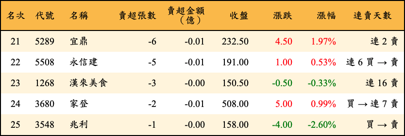 賣超張數及金額