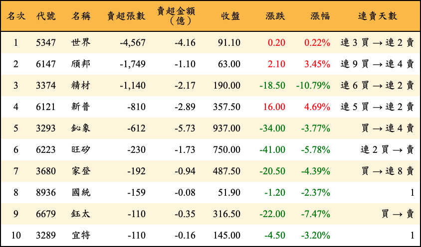 賣超張數及金額