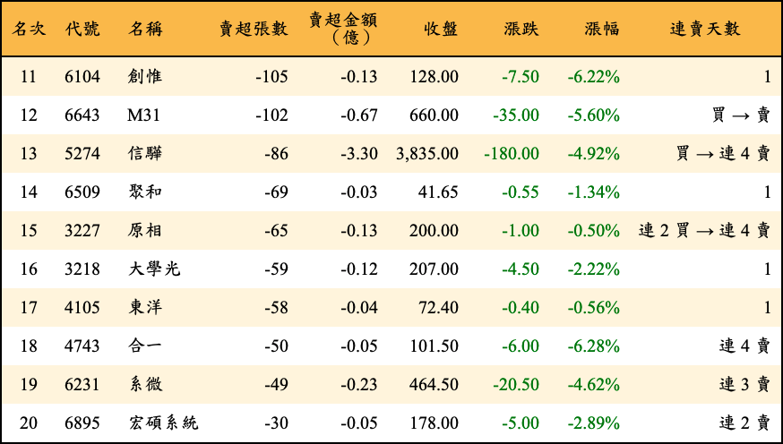 賣超張數及金額