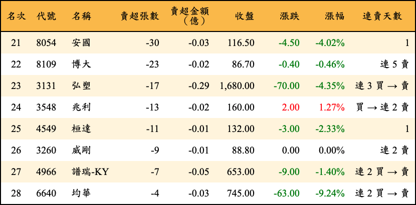 賣超張數及金額