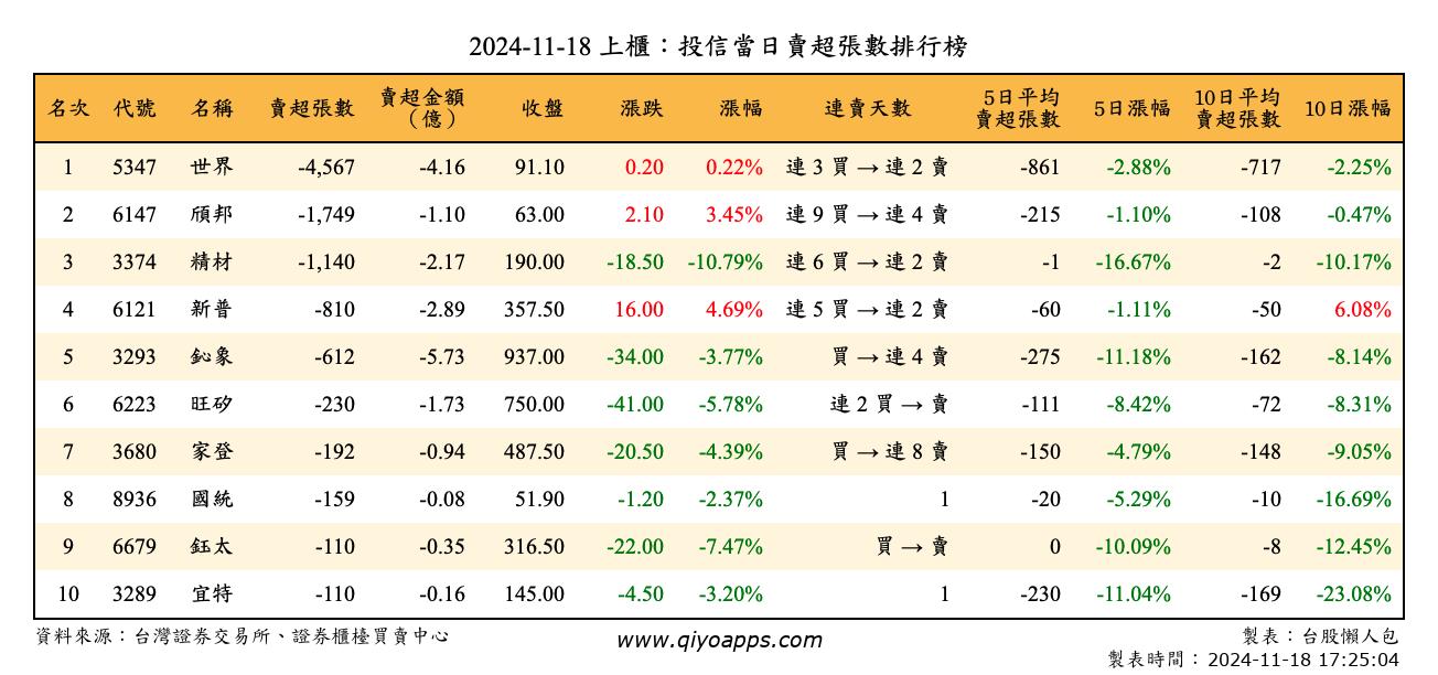 上櫃：投信當日賣超張數排行榜