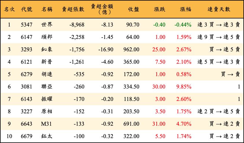 賣超張數及金額