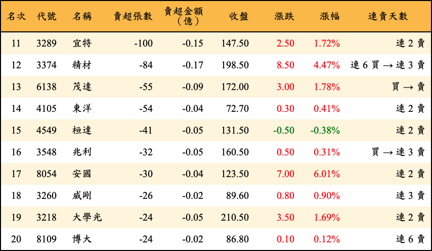 賣超張數及金額