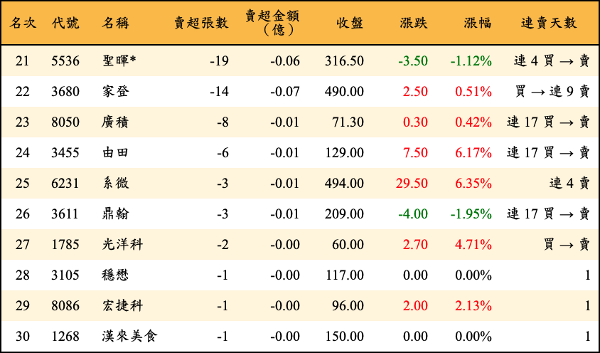 賣超張數及金額