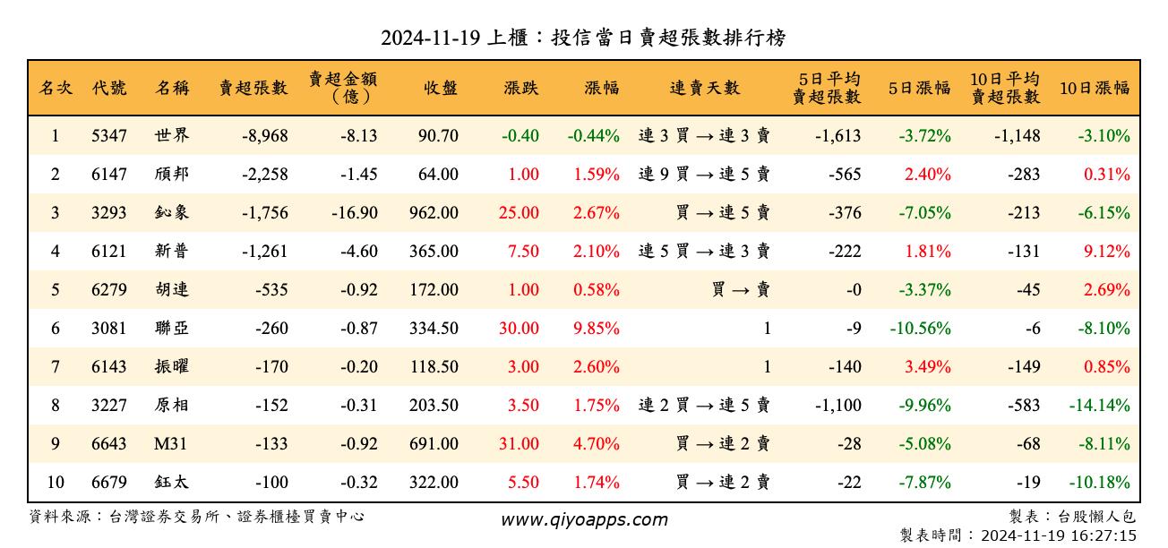 上櫃：投信當日賣超張數排行榜