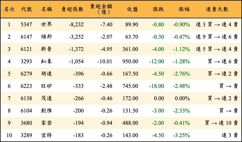 賣超張數及金額