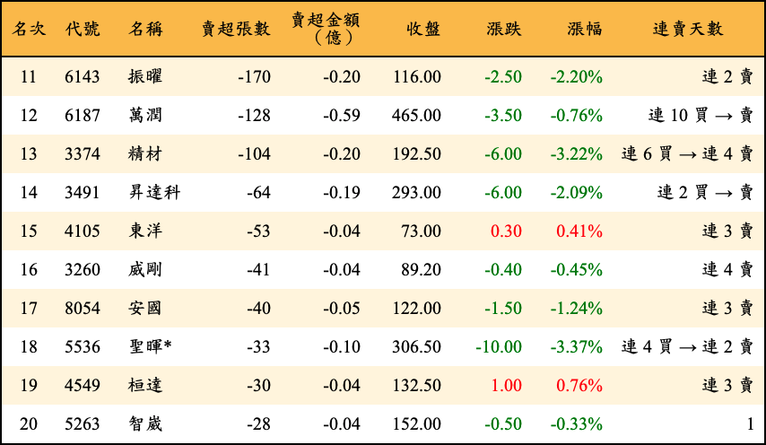 賣超張數及金額