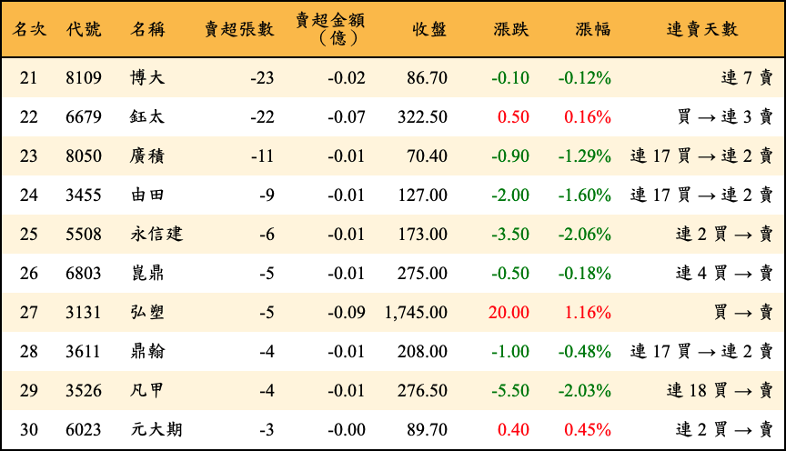 賣超張數及金額