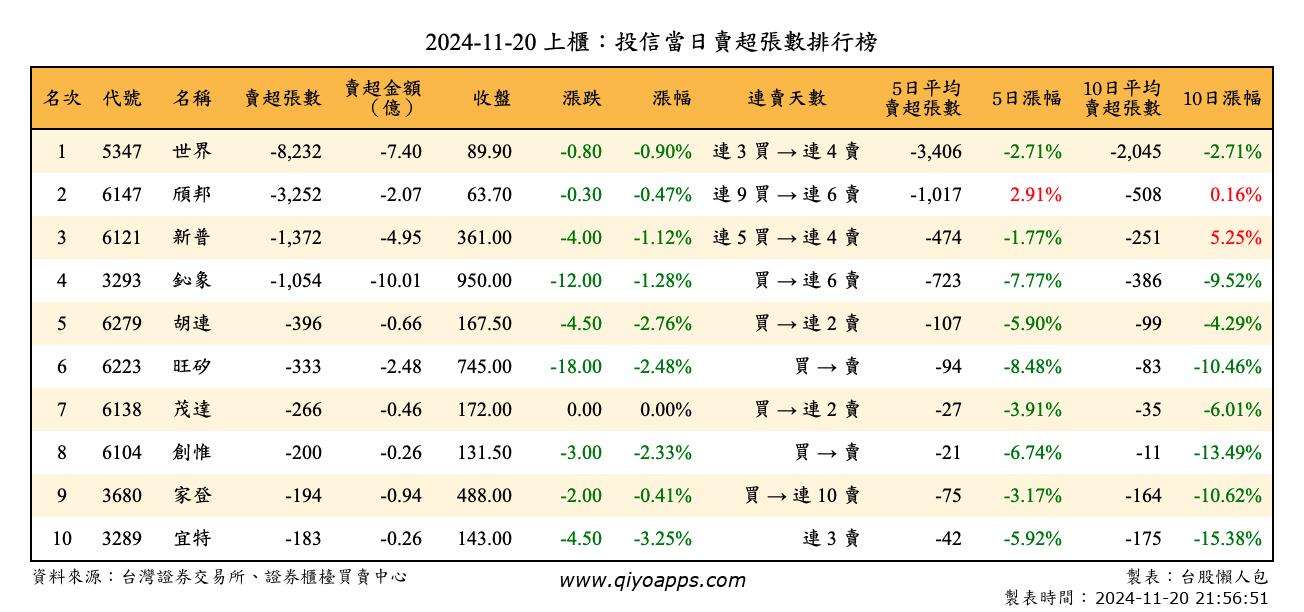 上櫃：投信當日賣超張數排行榜