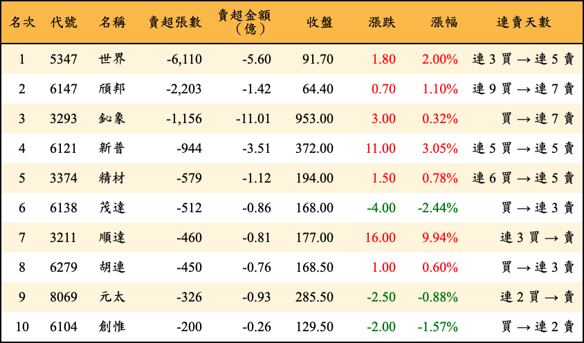 賣超張數及金額