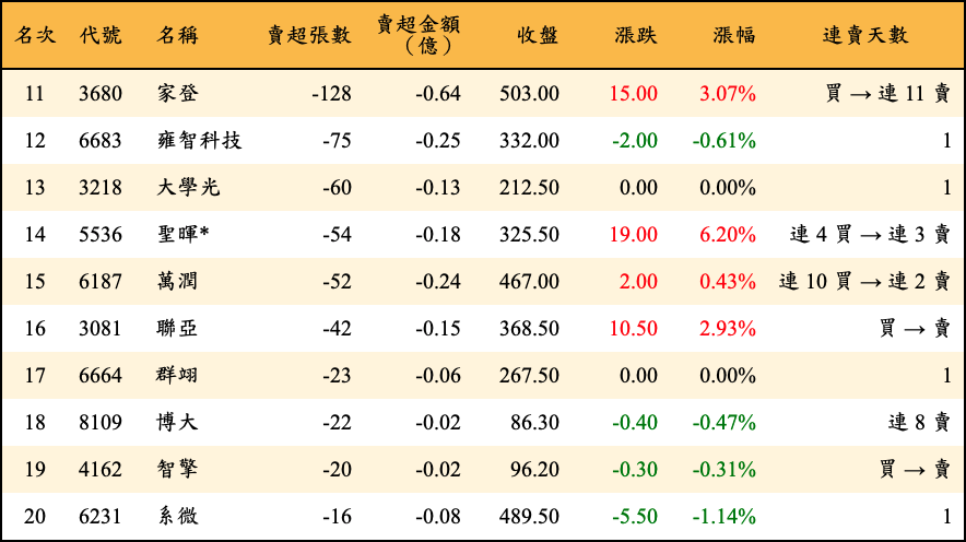 賣超張數及金額